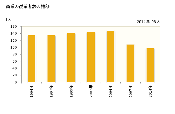 グラフ 年次 新篠津村(ｼﾝｼﾉﾂﾑﾗ 北海道)の商業の状況 商業の従業者数の推移