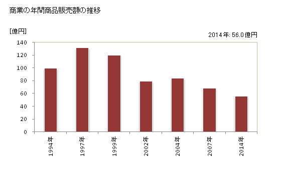 グラフ 年次 松前町(ﾏﾂﾏｴﾁｮｳ 北海道)の商業の状況 商業の年間商品販売額の推移