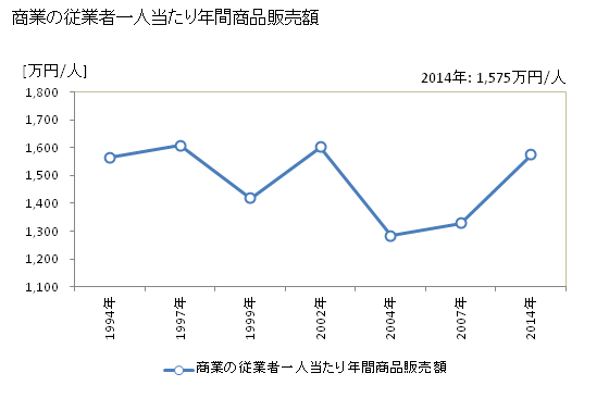 グラフ 年次 福島町(ﾌｸｼﾏﾁｮｳ 北海道)の商業の状況 商業の従業者一人当たり年間商品販売額