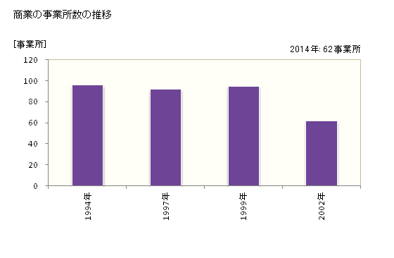 グラフ 年次 福島町(ﾌｸｼﾏﾁｮｳ 北海道)の商業の状況 商業の事業所数の推移