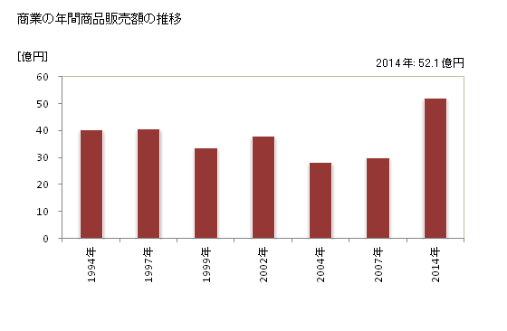 グラフ 年次 知内町(ｼﾘｳﾁﾁｮｳ 北海道)の商業の状況 商業の年間商品販売額の推移