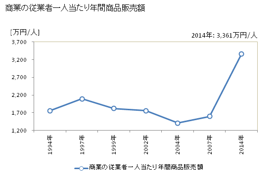 グラフ 年次 知内町(ｼﾘｳﾁﾁｮｳ 北海道)の商業の状況 商業の従業者一人当たり年間商品販売額
