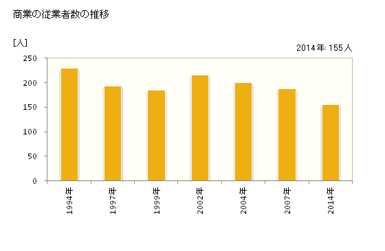 グラフ 年次 知内町(ｼﾘｳﾁﾁｮｳ 北海道)の商業の状況 商業の従業者数の推移