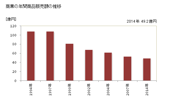 グラフ 年次 木古内町(ｷｺﾅｲﾁｮｳ 北海道)の商業の状況 商業の年間商品販売額の推移