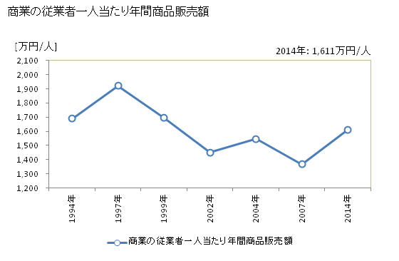 グラフ 年次 木古内町(ｷｺﾅｲﾁｮｳ 北海道)の商業の状況 商業の従業者一人当たり年間商品販売額