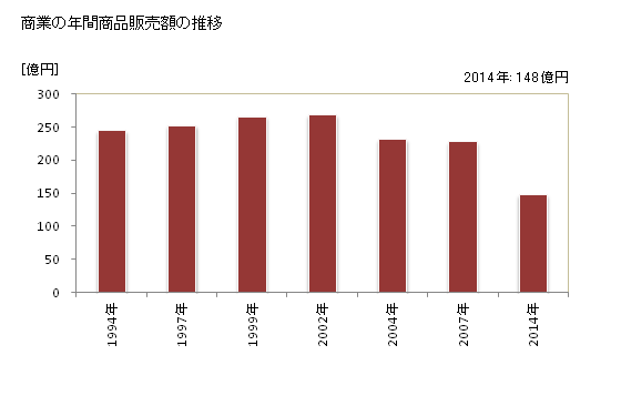グラフ 年次 七飯町(ﾅﾅｴﾁｮｳ 北海道)の商業の状況 商業の年間商品販売額の推移
