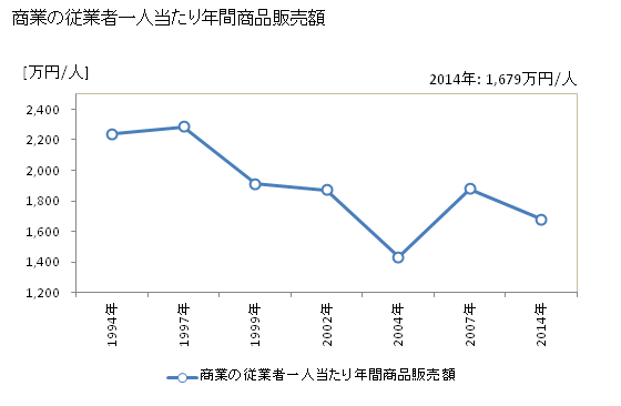 グラフ 年次 七飯町(ﾅﾅｴﾁｮｳ 北海道)の商業の状況 商業の従業者一人当たり年間商品販売額
