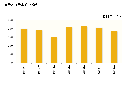 グラフ 年次 鹿部町(ｼｶﾍﾞﾁｮｳ 北海道)の商業の状況 商業の従業者数の推移