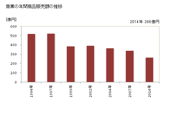 グラフ 年次 八雲町(ﾔｸﾓﾁｮｳ 北海道)の商業の状況 商業の年間商品販売額の推移