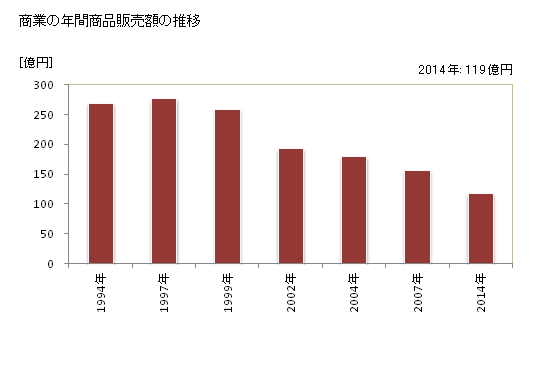 グラフ 年次 江差町(ｴｻｼﾁｮｳ 北海道)の商業の状況 商業の年間商品販売額の推移