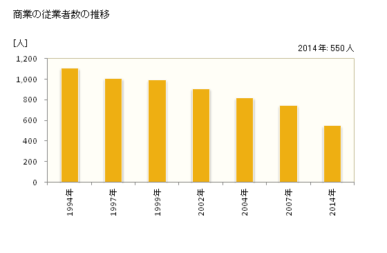 グラフ 年次 江差町(ｴｻｼﾁｮｳ 北海道)の商業の状況 商業の従業者数の推移