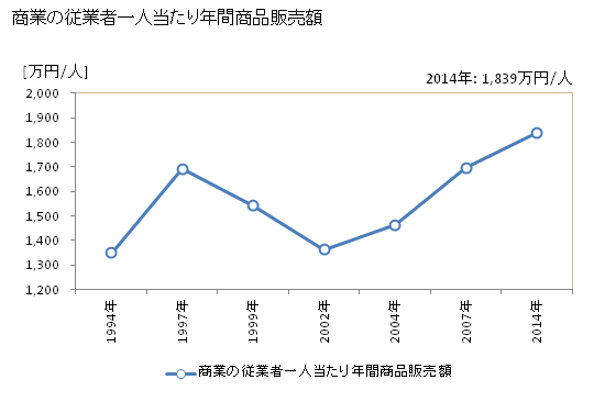 グラフ 年次 上ノ国町(ｶﾐﾉｸﾆﾁｮｳ 北海道)の商業の状況 商業の従業者一人当たり年間商品販売額