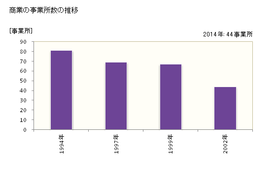 グラフ 年次 上ノ国町(ｶﾐﾉｸﾆﾁｮｳ 北海道)の商業の状況 商業の事業所数の推移
