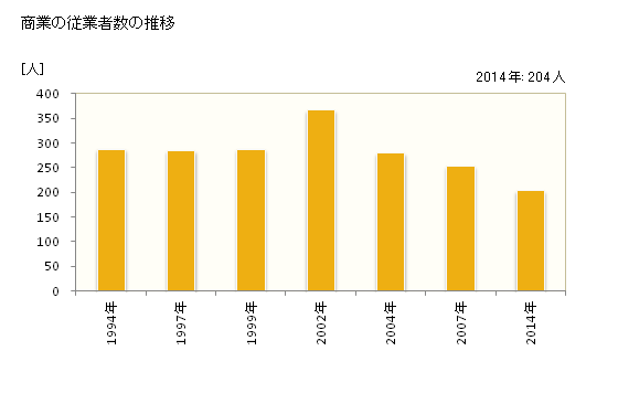 グラフ 年次 上ノ国町(ｶﾐﾉｸﾆﾁｮｳ 北海道)の商業の状況 商業の従業者数の推移
