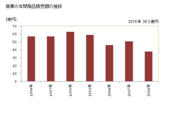グラフ 年次 厚沢部町(ｱｯｻﾌﾞﾁｮｳ 北海道)の商業の状況 商業の年間商品販売額の推移