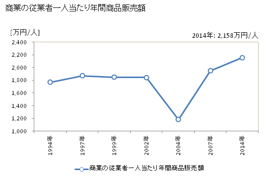 グラフ 年次 厚沢部町(ｱｯｻﾌﾞﾁｮｳ 北海道)の商業の状況 商業の従業者一人当たり年間商品販売額