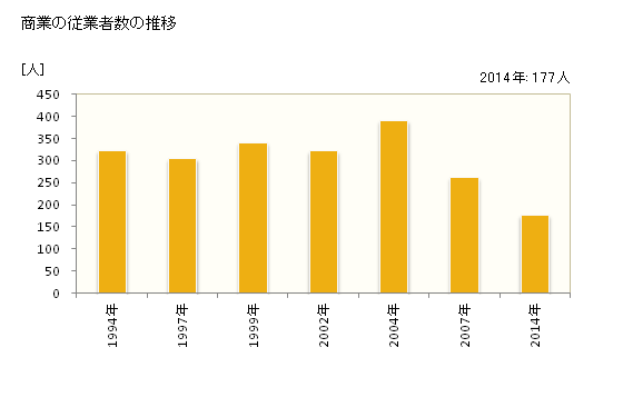 グラフ 年次 厚沢部町(ｱｯｻﾌﾞﾁｮｳ 北海道)の商業の状況 商業の従業者数の推移