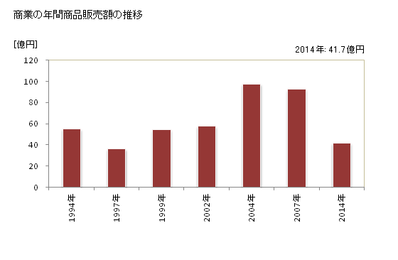 グラフ 年次 乙部町(ｵﾄﾍﾞﾁｮｳ 北海道)の商業の状況 商業の年間商品販売額の推移