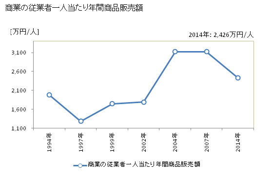 グラフ 年次 乙部町(ｵﾄﾍﾞﾁｮｳ 北海道)の商業の状況 商業の従業者一人当たり年間商品販売額