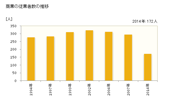 グラフ 年次 乙部町(ｵﾄﾍﾞﾁｮｳ 北海道)の商業の状況 商業の従業者数の推移