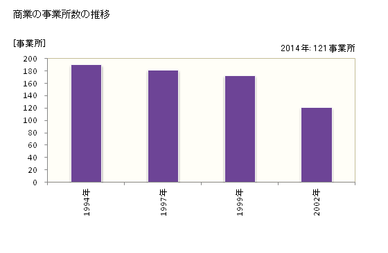 グラフ 年次 せたな町(ｾﾀﾅﾁﾖｳ 北海道)の商業の状況 商業の事業所数の推移