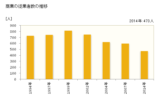 グラフ 年次 せたな町(ｾﾀﾅﾁﾖｳ 北海道)の商業の状況 商業の従業者数の推移