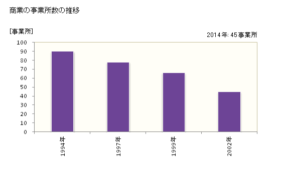 グラフ 年次 寿都町(ｽｯﾂﾁｮｳ 北海道)の商業の状況 商業の事業所数の推移