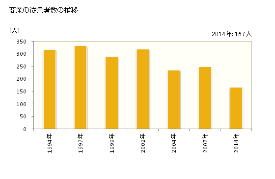 グラフ 年次 寿都町(ｽｯﾂﾁｮｳ 北海道)の商業の状況 商業の従業者数の推移
