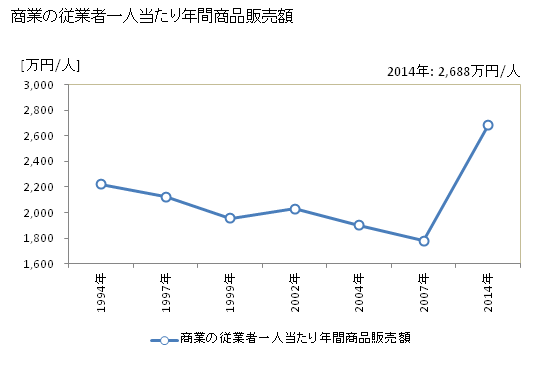 グラフ 年次 蘭越町(ﾗﾝｺｼﾁｮｳ 北海道)の商業の状況 商業の従業者一人当たり年間商品販売額