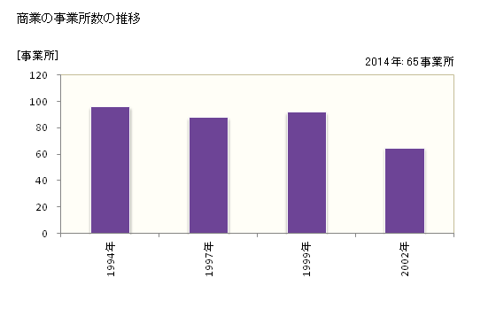 グラフ 年次 蘭越町(ﾗﾝｺｼﾁｮｳ 北海道)の商業の状況 商業の事業所数の推移