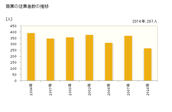 グラフ 年次 蘭越町(ﾗﾝｺｼﾁｮｳ 北海道)の商業の状況 商業の従業者数の推移