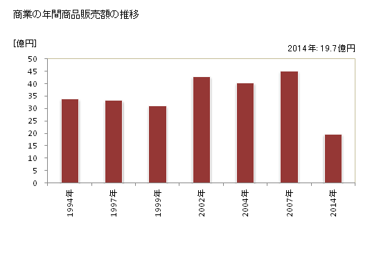 グラフ 年次 ニセコ町(ﾆｾｺﾁｮｳ 北海道)の商業の状況 商業の年間商品販売額の推移