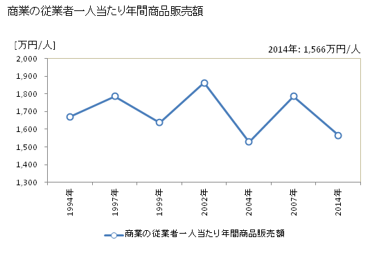 グラフ 年次 ニセコ町(ﾆｾｺﾁｮｳ 北海道)の商業の状況 商業の従業者一人当たり年間商品販売額