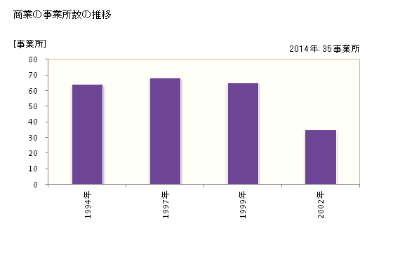 グラフ 年次 ニセコ町(ﾆｾｺﾁｮｳ 北海道)の商業の状況 商業の事業所数の推移
