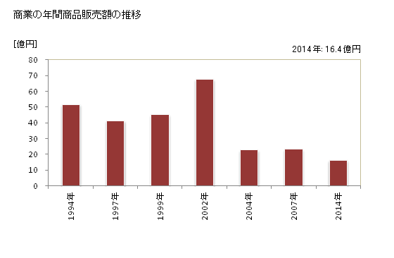 グラフ 年次 留寿都村(ﾙｽﾂﾑﾗ 北海道)の商業の状況 商業の年間商品販売額の推移