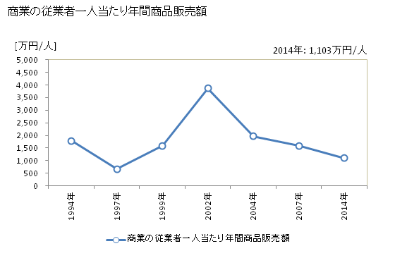 グラフ 年次 留寿都村(ﾙｽﾂﾑﾗ 北海道)の商業の状況 商業の従業者一人当たり年間商品販売額