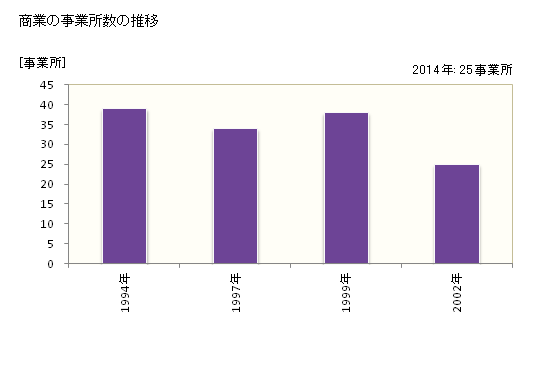 グラフ 年次 留寿都村(ﾙｽﾂﾑﾗ 北海道)の商業の状況 商業の事業所数の推移