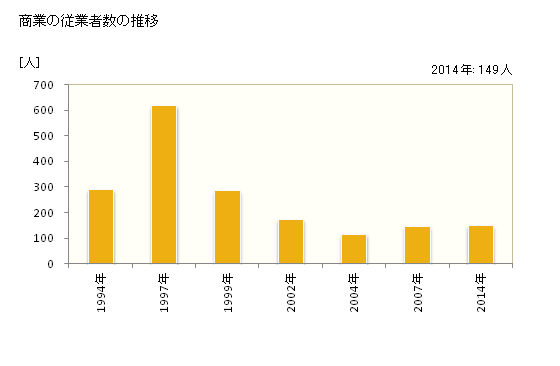 グラフ 年次 留寿都村(ﾙｽﾂﾑﾗ 北海道)の商業の状況 商業の従業者数の推移