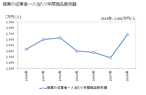グラフ 年次 喜茂別町(ｷﾓﾍﾞﾂﾁｮｳ 北海道)の商業の状況 商業の従業者一人当たり年間商品販売額