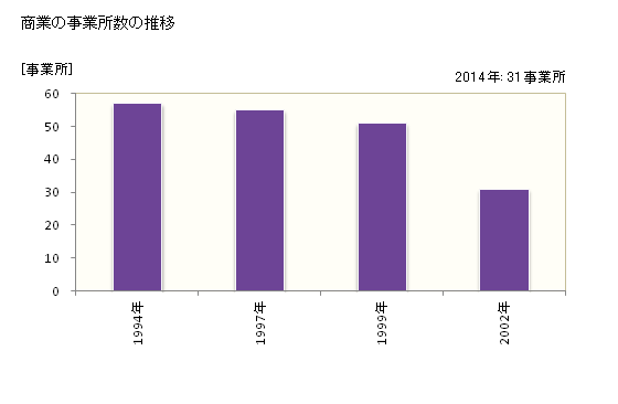 グラフ 年次 喜茂別町(ｷﾓﾍﾞﾂﾁｮｳ 北海道)の商業の状況 商業の事業所数の推移