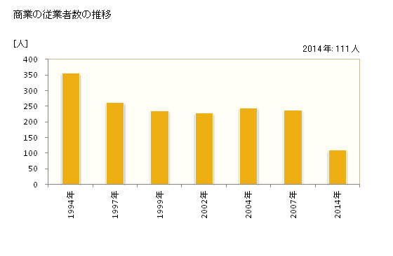 グラフ 年次 喜茂別町(ｷﾓﾍﾞﾂﾁｮｳ 北海道)の商業の状況 商業の従業者数の推移