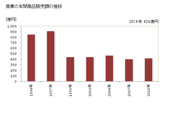 グラフ 年次 倶知安町(ｸｯﾁｬﾝﾁｮｳ 北海道)の商業の状況 商業の年間商品販売額の推移