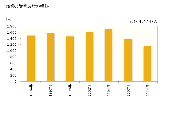 グラフ 年次 倶知安町(ｸｯﾁｬﾝﾁｮｳ 北海道)の商業の状況 商業の従業者数の推移