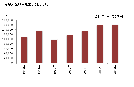 グラフ 年次 泊村(ﾄﾏﾘﾑﾗ 北海道)の商業の状況 商業の年間商品販売額の推移