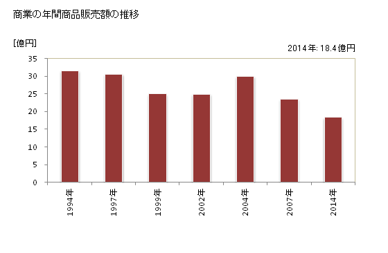 グラフ 年次 古平町(ﾌﾙﾋﾞﾗﾁｮｳ 北海道)の商業の状況 商業の年間商品販売額の推移
