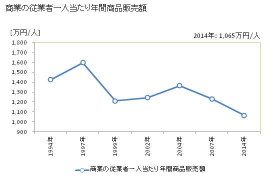 グラフ 年次 仁木町(ﾆｷﾁｮｳ 北海道)の商業の状況 商業の従業者一人当たり年間商品販売額