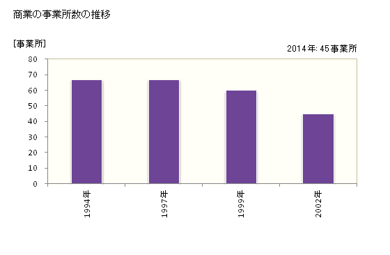 グラフ 年次 仁木町(ﾆｷﾁｮｳ 北海道)の商業の状況 商業の事業所数の推移