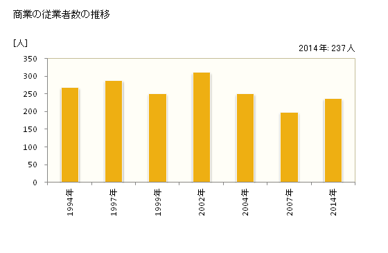 グラフ 年次 仁木町(ﾆｷﾁｮｳ 北海道)の商業の状況 商業の従業者数の推移