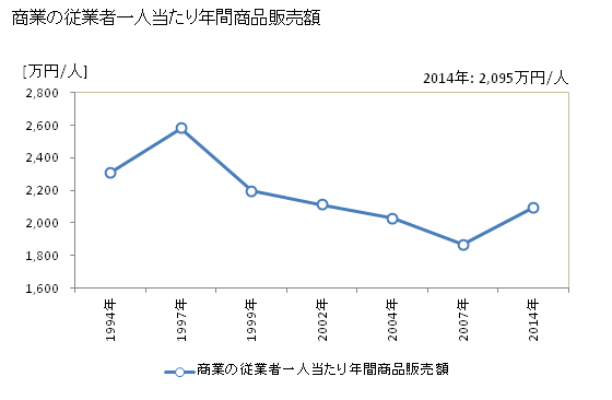 グラフ 年次 余市町(ﾖｲﾁﾁｮｳ 北海道)の商業の状況 商業の従業者一人当たり年間商品販売額