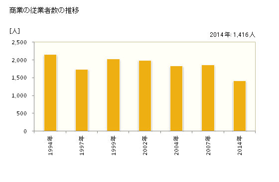 グラフ 年次 余市町(ﾖｲﾁﾁｮｳ 北海道)の商業の状況 商業の従業者数の推移